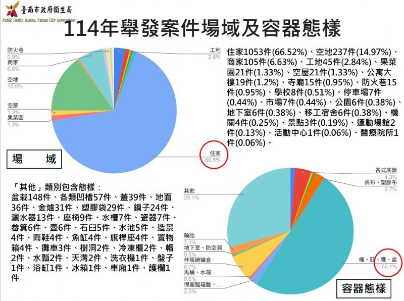 統計本市114年舉發登革熱孳生源場域及發現陽性容器態樣